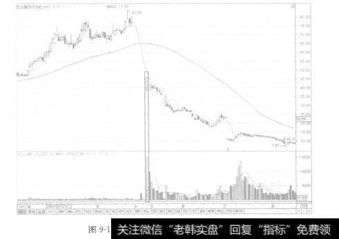 图9-15连续跌停后放量拉高出货手法