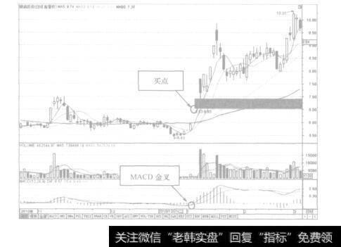 图10-2银鸽投资K线图