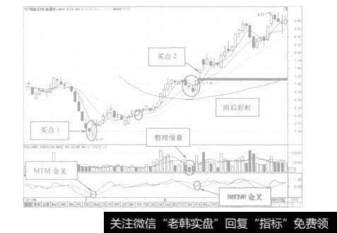 图10-7*ST博盈K线图