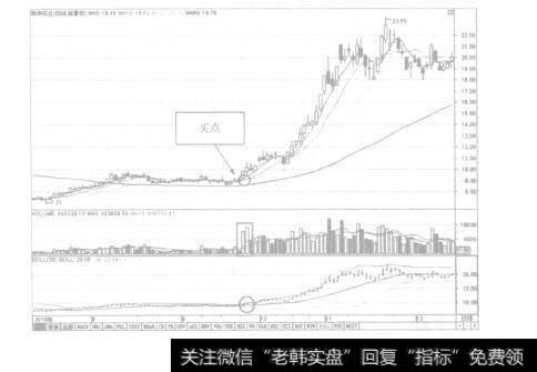 图10-9菜华实业K线图