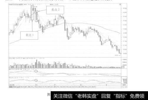 图10-11长城开发K线图