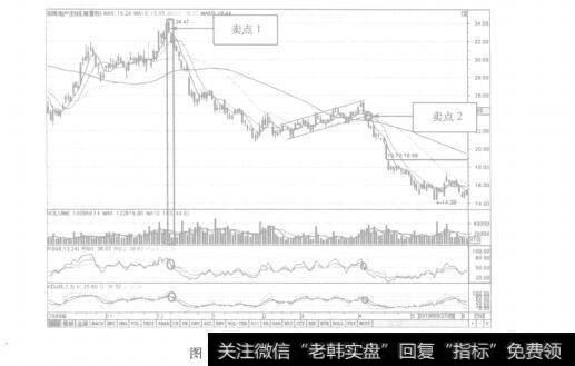 图10－12长城开发K线图