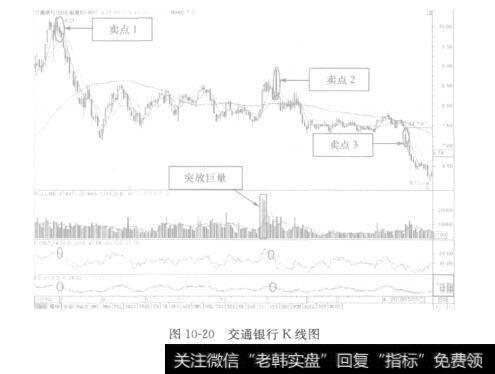 图10-20交通银行K线图