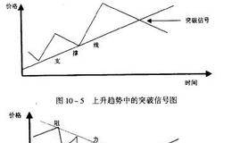 突破趋势线横盘价格走势如何分析？