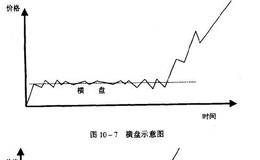 横盘与密集区域的价格走势如何分析？