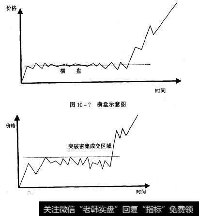 图10-7、图10-8分别显示了横盘、突破密集区域的趋势，供大家参照。