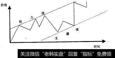 上升通道与上升趋势线非常相似，其价位的走势更具规律性