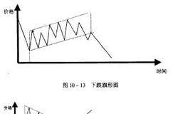 怎样分析旗形和旗尖形图？