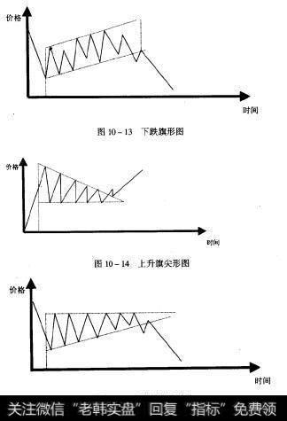 下面四幅示意图形象地解释了上升、下跌旗形和旗尖形。