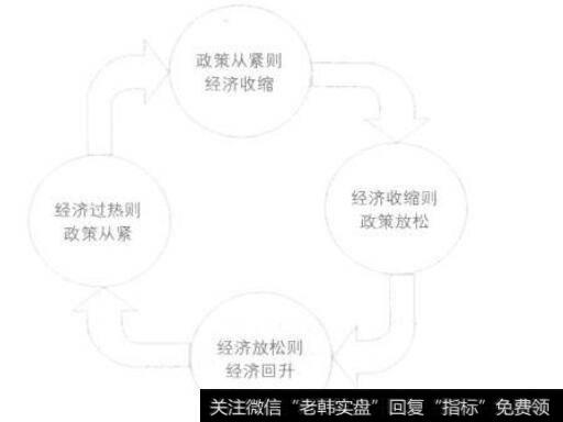 经济发展周期与政策调控间的关系