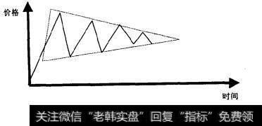 在等腰三角形时段内，炒金者很难摸清未来趋势