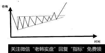 等腰三角形时段内，炒金者很难摸清未来趋势，小升小跌，局面很不明朗。大家宜作观望。