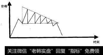 下降三角形的出现预示着突破后将出现下降趋势，一般在下降趋势中出现此种形态，但有少数时候出现在上升趋势之后，然后呈现出下跌趋势。