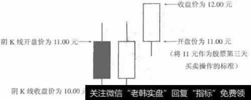 阳K线蜡烛包住阴K线蜡烛