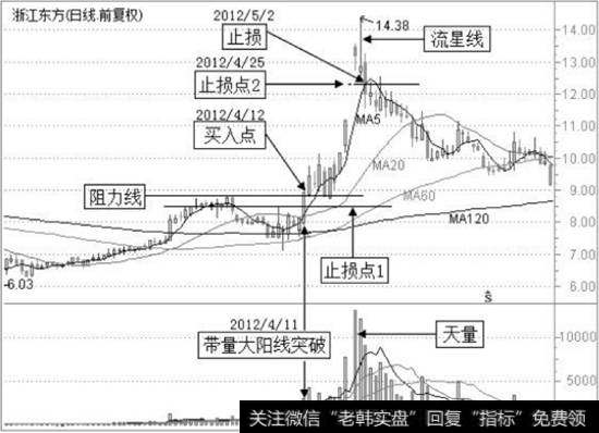 浙江东方2012年初以来的日K线走势图