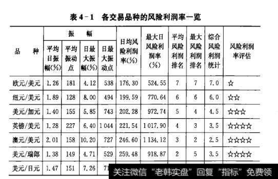 表4-1各交易品种的风险利润率一览