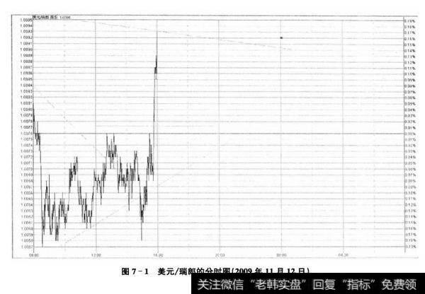 图7-1美元/瑞郎的分时图