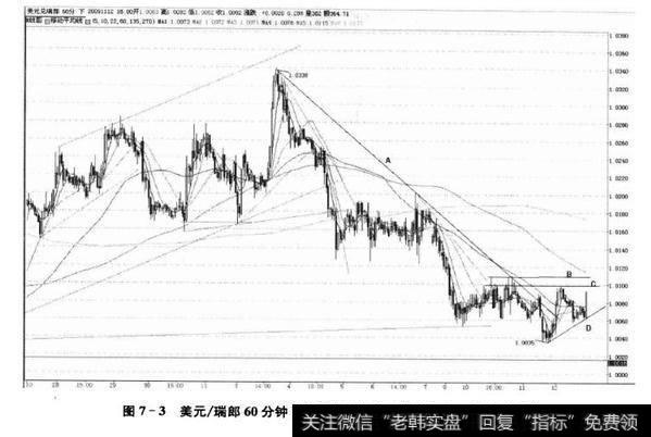 图7-3美元/瑞郎60分钟K线图