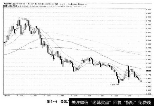 图7-2美元/瑞郎月线图