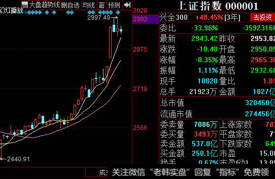 上证指数走势图