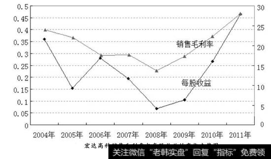 宏达高科销售毛利率与每股收益的变化走势图