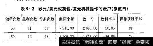 表8-2欧元/美元或英镑/美元机械操作的账户(参数四)