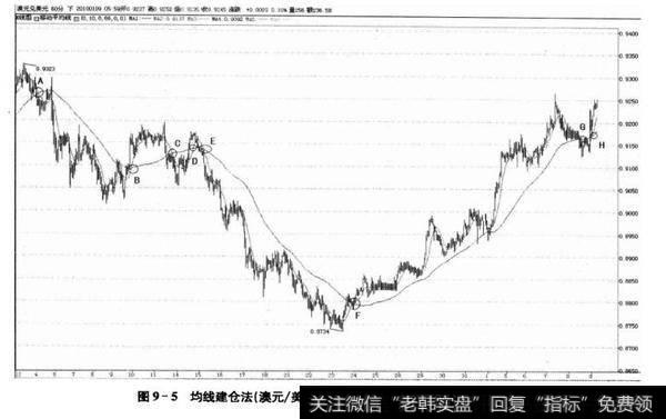 图9-5均线建仓法(澳元/美元60分钟,2009年12月-2010年1月)