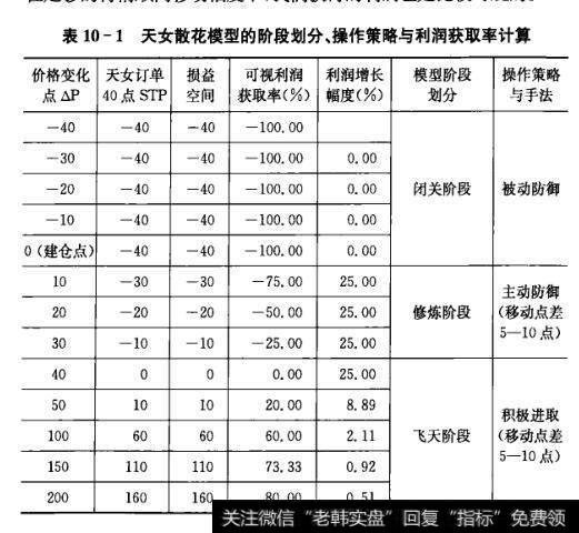 表10-1天女散花模型的阶段划分、操作策略与利润获取率计算