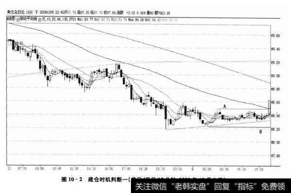 图10-2建仓时机判断一(美元/日元15分钟,2009年12月9日)