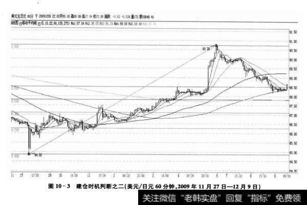 图10-3建仓时机判断之二(美元/日元60分钟,2009年11月27日-12月9日)