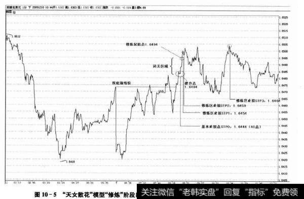 图10-5“天女散花"模型“修炼”阶段出局案例(英镑/美元<a href='/fenshitu/'>分时图</a>,2009年12月7日)