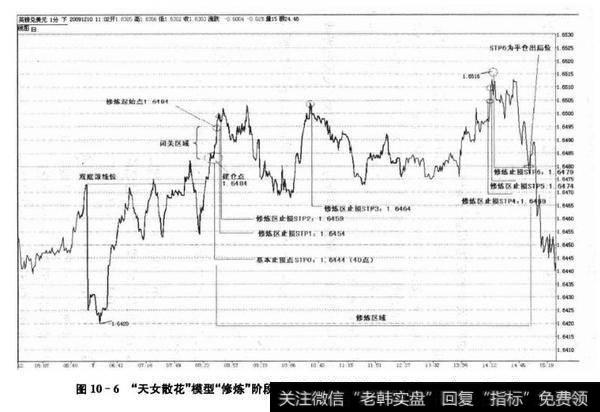 10-6“天女散花"模型"修炼"阶段出局案例(英镑/美元<a href='/fenshitu/'>分时图</a>,2009年12月7日)