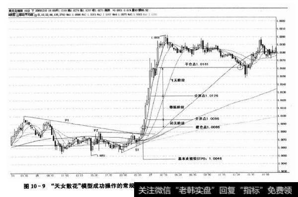 图10-9“天女散花"模型成功操作的常规案例(美元/瑞郎15分钟图,2009年10月26日-27日)