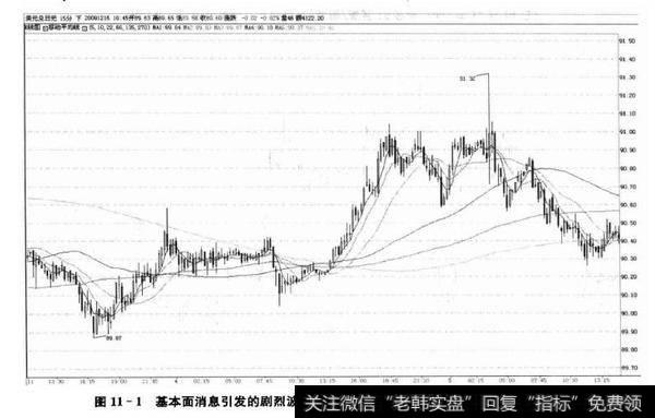 图11-1基本面消息引发的剧烈波动