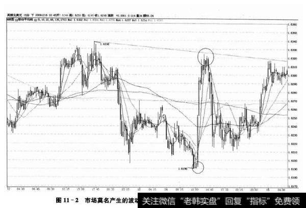 图11-2市场莫名产生的波动(英镑/美元15分钟,2009年12月14日)