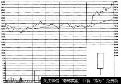 下影阳线示意图