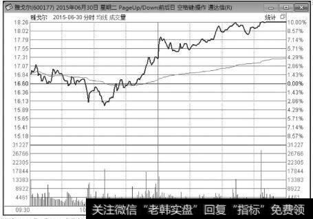 雅戈尔（600177）2015年6月30日<a href='/fstjysz/7228.html'>涨停板分时图</a>