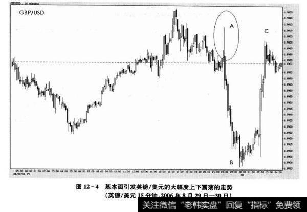 图12-4基本面引发英镑/美元的大幅度上下震荡的走势(英镑/美元15分钟,2006年8月29日-30日)