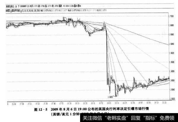 图12-52009年8月6日19:00公布的英国央行利率决定引爆市场行情(英镑/美元1分钟,2009年8月6日)