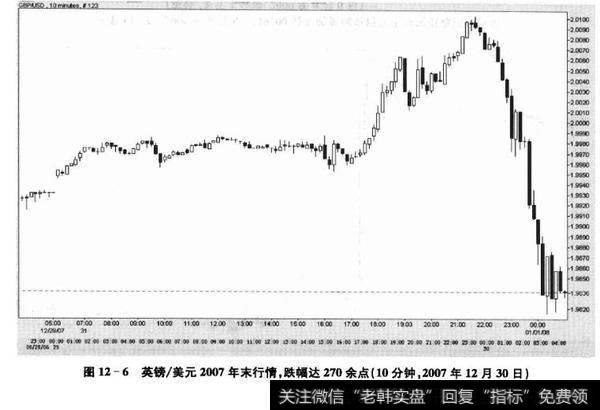 图12-6英镑/美元2007年末行情,跌幅达270余点(10分钟,2007年12月30日)