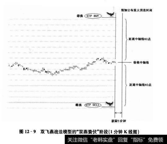 图12-9双飞燕战法模型的“双燕蛰伏”阶段(1分钟K线图)