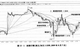 外汇交易的射燕行情和双杀行情详解？如何进行外汇交易？