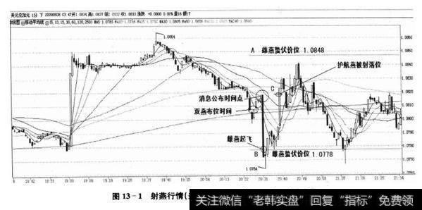 图13-1射燕行情(美元/加元1分钟,2009年8月7日)