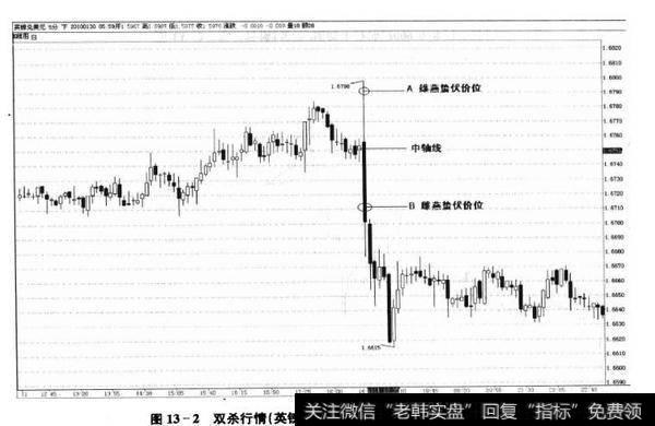 图13-2双杀行情(英镑/美元5分钟,2009年11月11日)