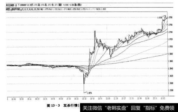 图13-3双杀行情(美元/瑞郎1分钟,2009年8月7日)