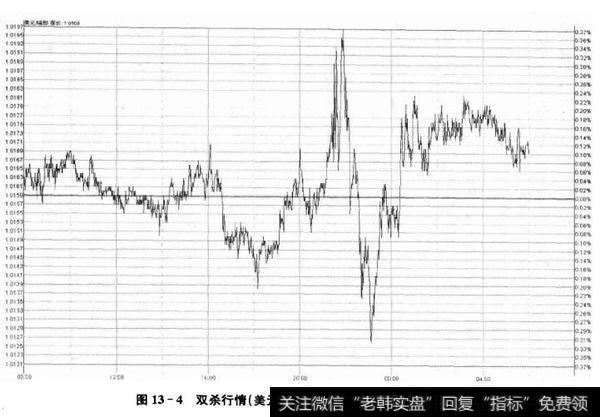 图13-4双杀行情(美元/瑞郎<a href='/fenshitu/'>分时图</a>,2009年11月6日)