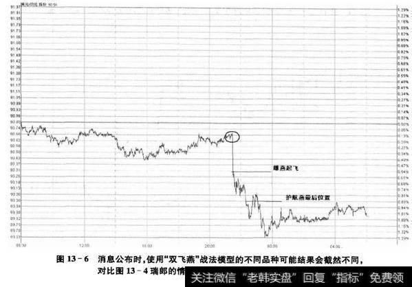 图13-6消息公布时,使用“双飞燕"战法模型的不同品种可能结果会截然不同,对比图13-4瑞郎的情况(美元/日元分时图,2009年11月6日)