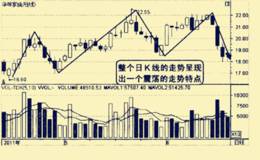 在震荡行情中找起涨点的技巧