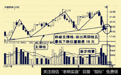 华丽家族日K线震荡走势区间