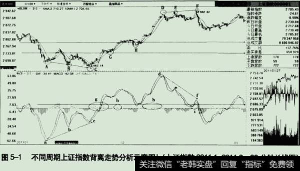 不同周期上证指数背离走势分析示意图